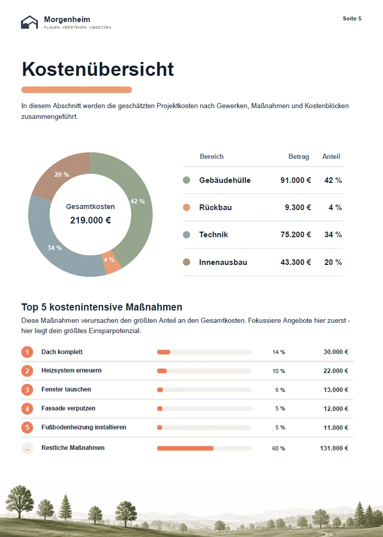 Kostenuebersicht einer Morgenheim Analyse mit Diagramm und Massnahmenliste