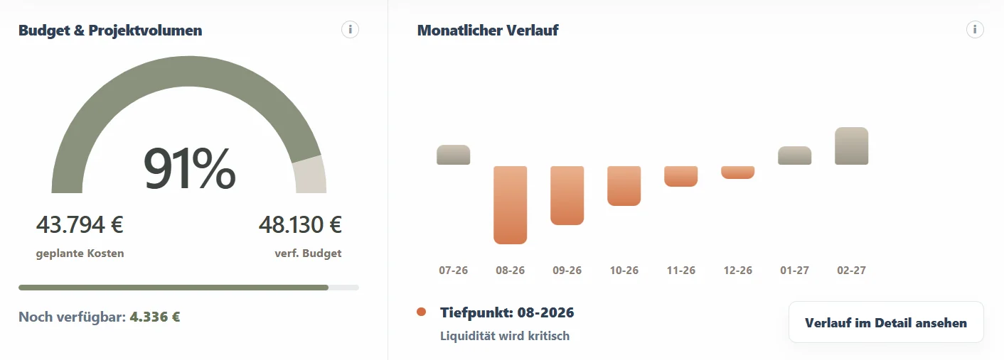 Morgenheim zeigt eine Finanzierungslücke im Sanierungsverlauf
